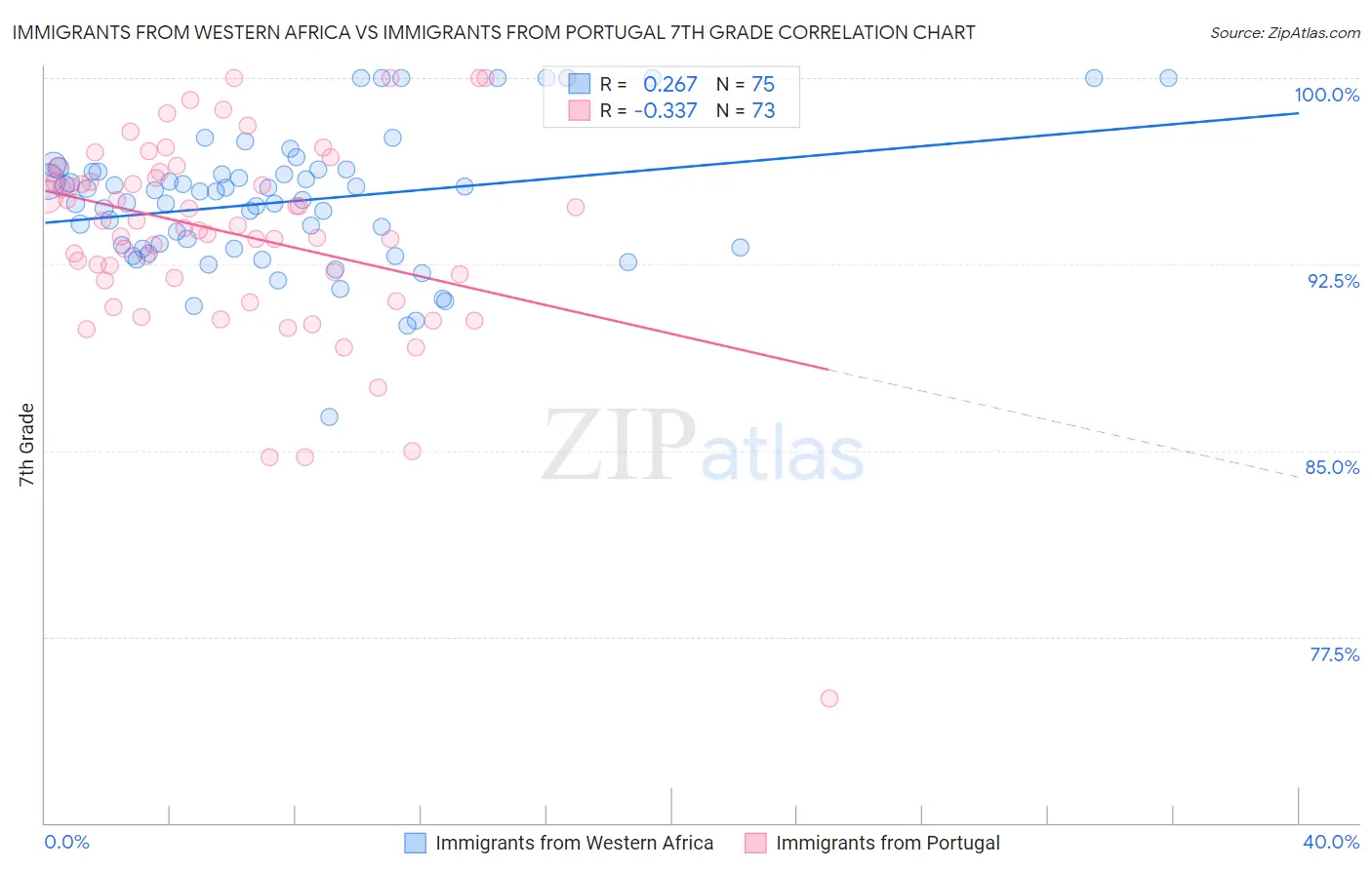 Immigrants from Western Africa vs Immigrants from Portugal 7th Grade