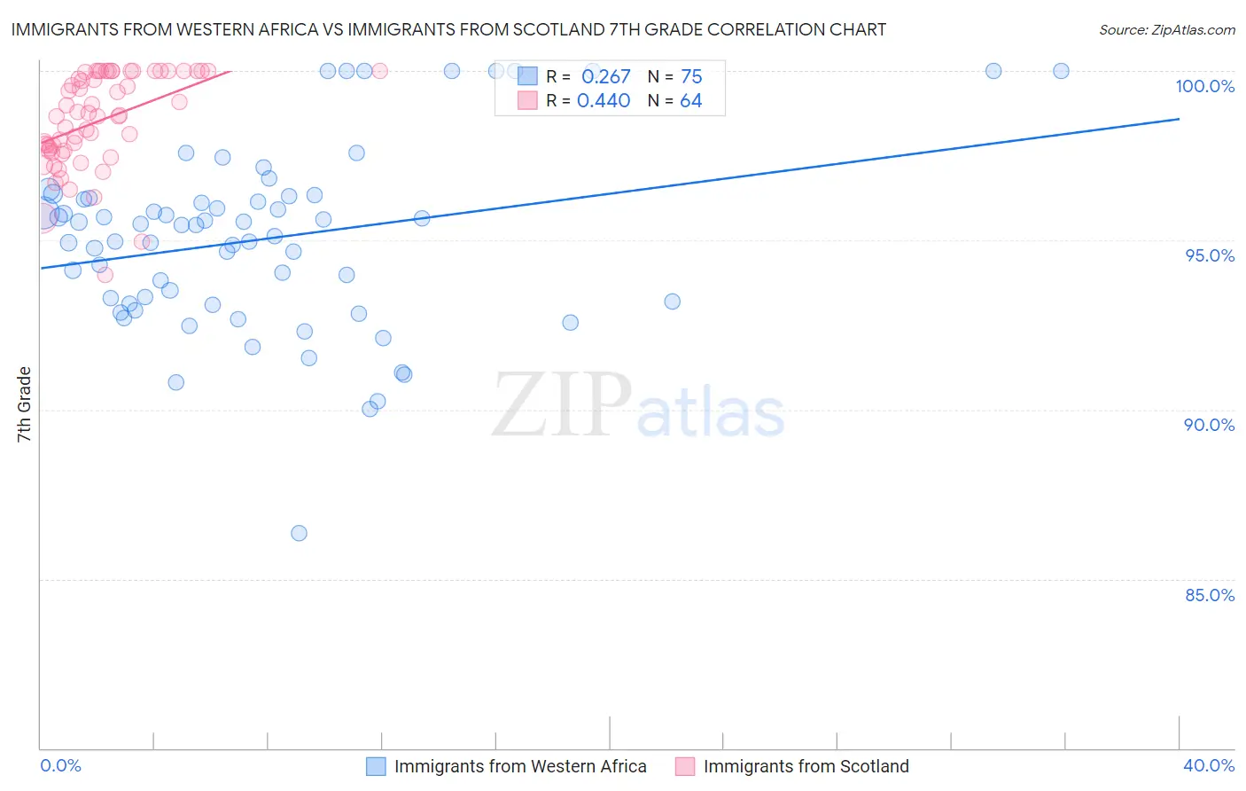 Immigrants from Western Africa vs Immigrants from Scotland 7th Grade