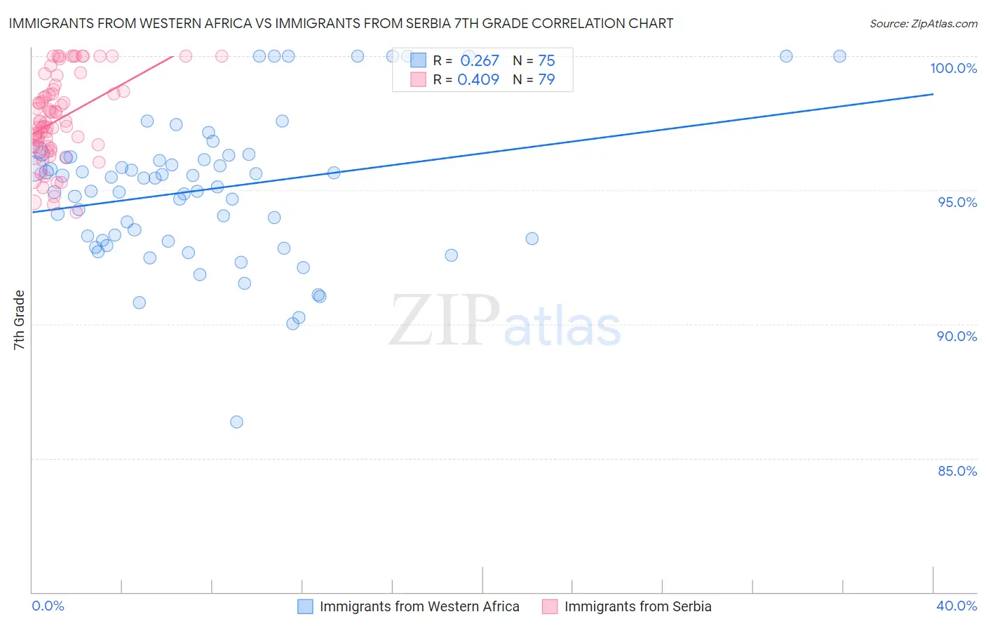 Immigrants from Western Africa vs Immigrants from Serbia 7th Grade