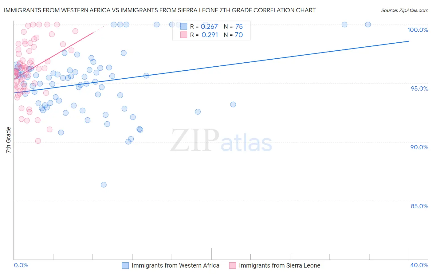 Immigrants from Western Africa vs Immigrants from Sierra Leone 7th Grade