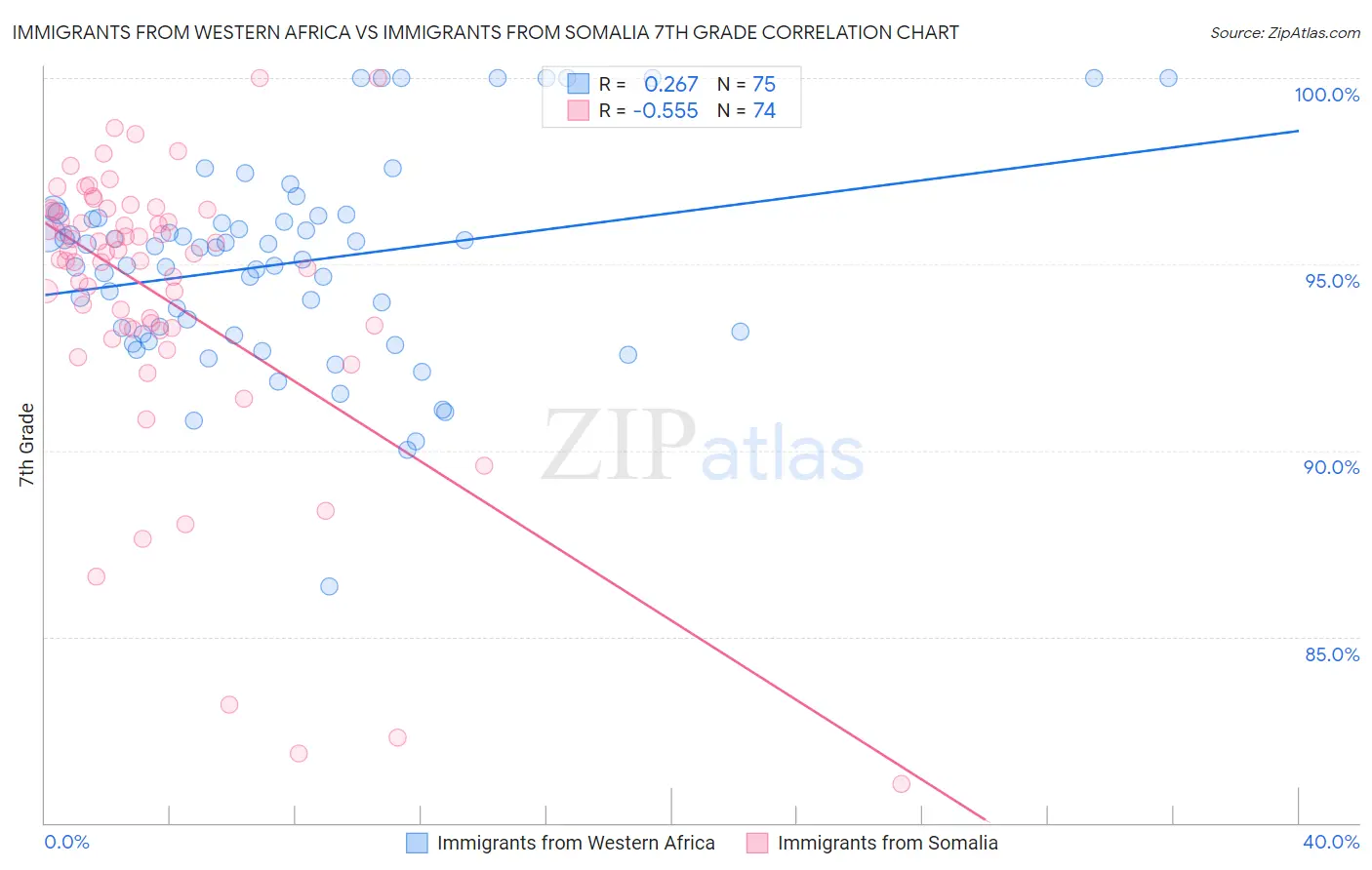 Immigrants from Western Africa vs Immigrants from Somalia 7th Grade