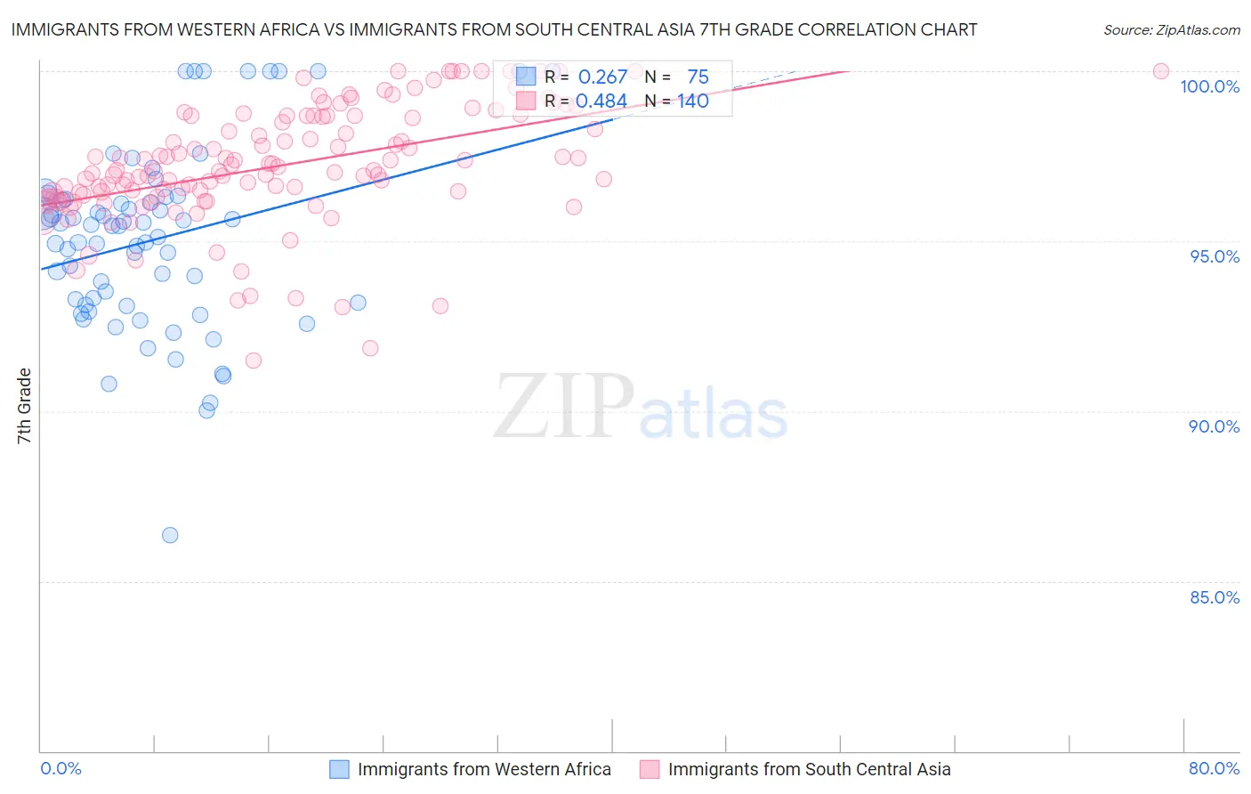 Immigrants from Western Africa vs Immigrants from South Central Asia 7th Grade