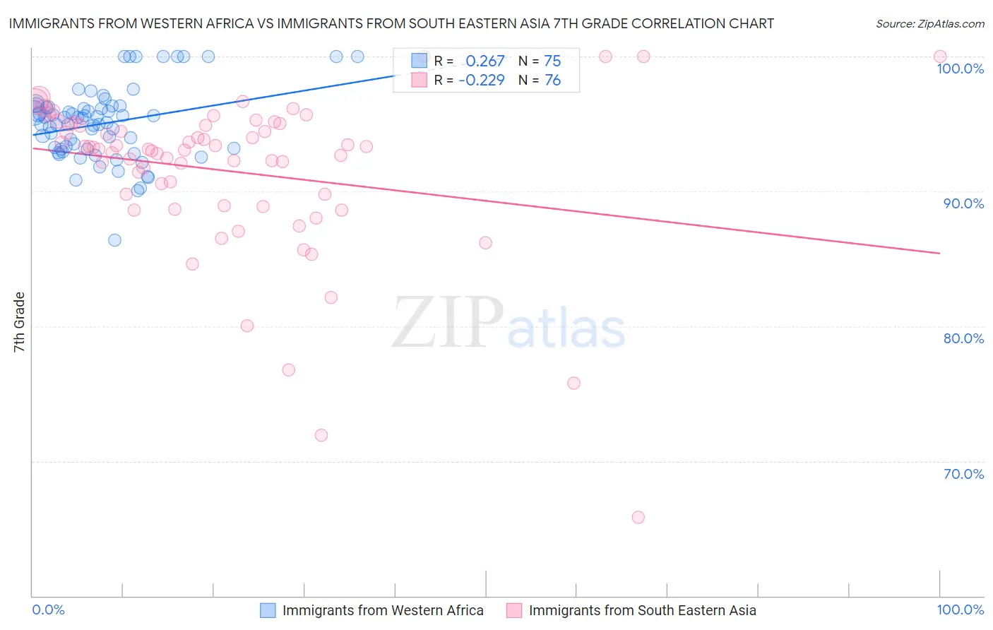 Immigrants from Western Africa vs Immigrants from South Eastern Asia 7th Grade