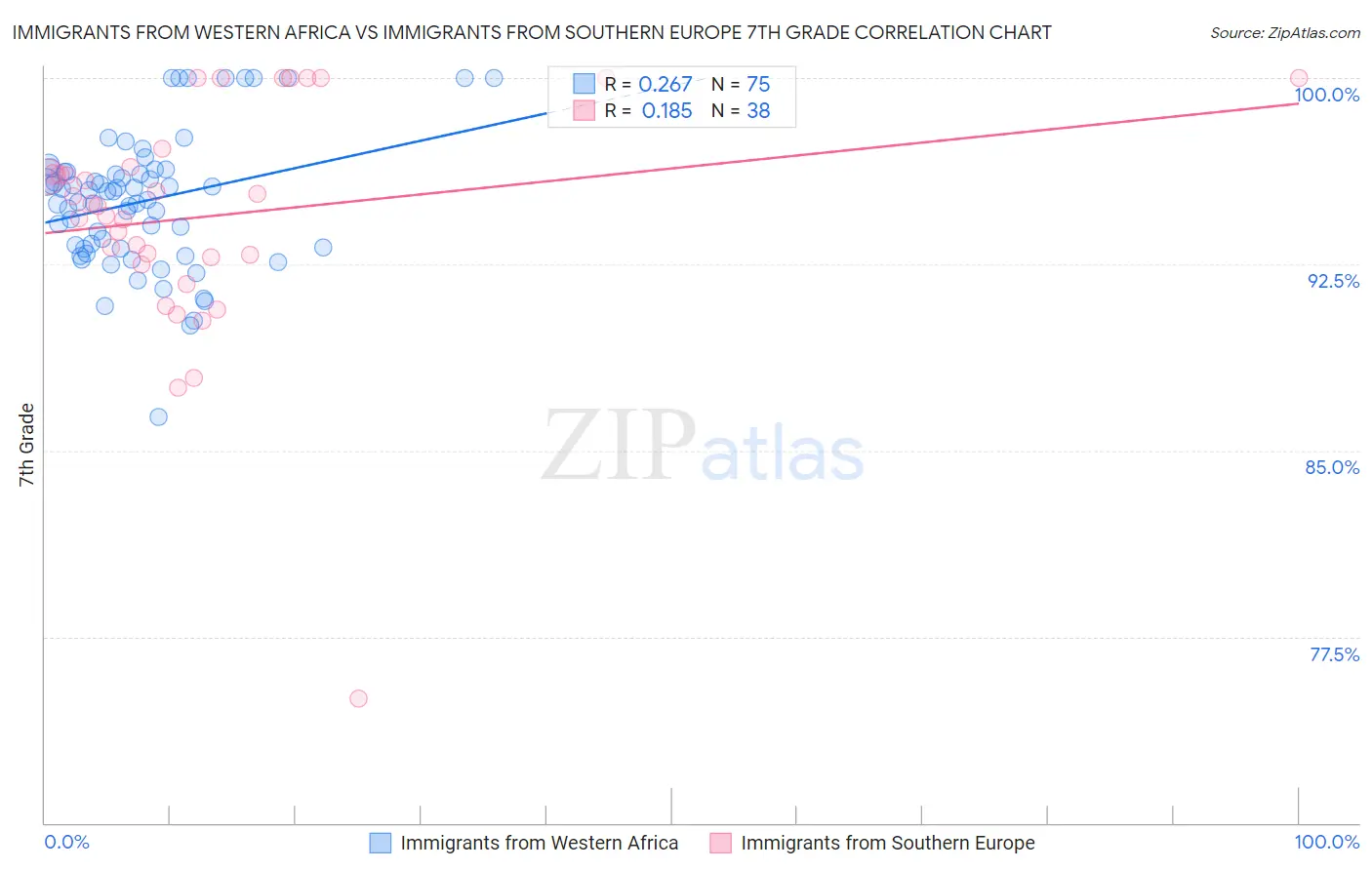Immigrants from Western Africa vs Immigrants from Southern Europe 7th Grade