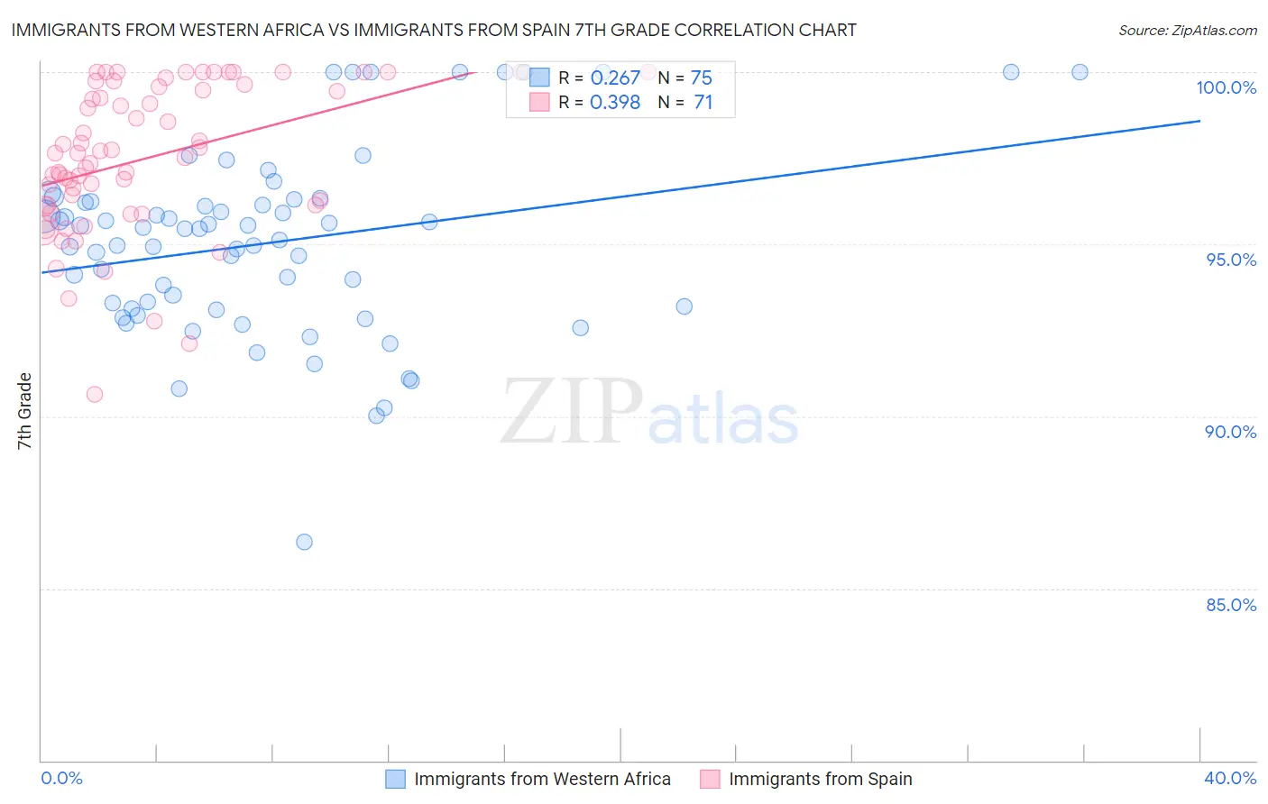 Immigrants from Western Africa vs Immigrants from Spain 7th Grade