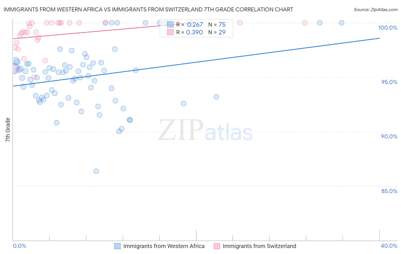 Immigrants from Western Africa vs Immigrants from Switzerland 7th Grade