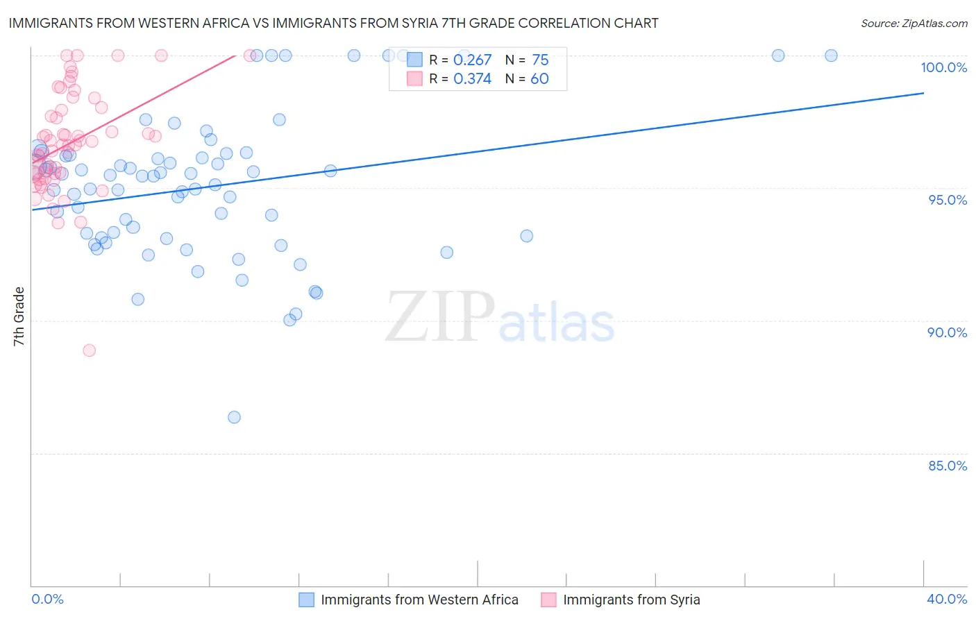 Immigrants from Western Africa vs Immigrants from Syria 7th Grade