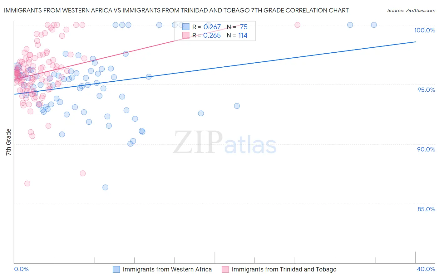 Immigrants from Western Africa vs Immigrants from Trinidad and Tobago 7th Grade