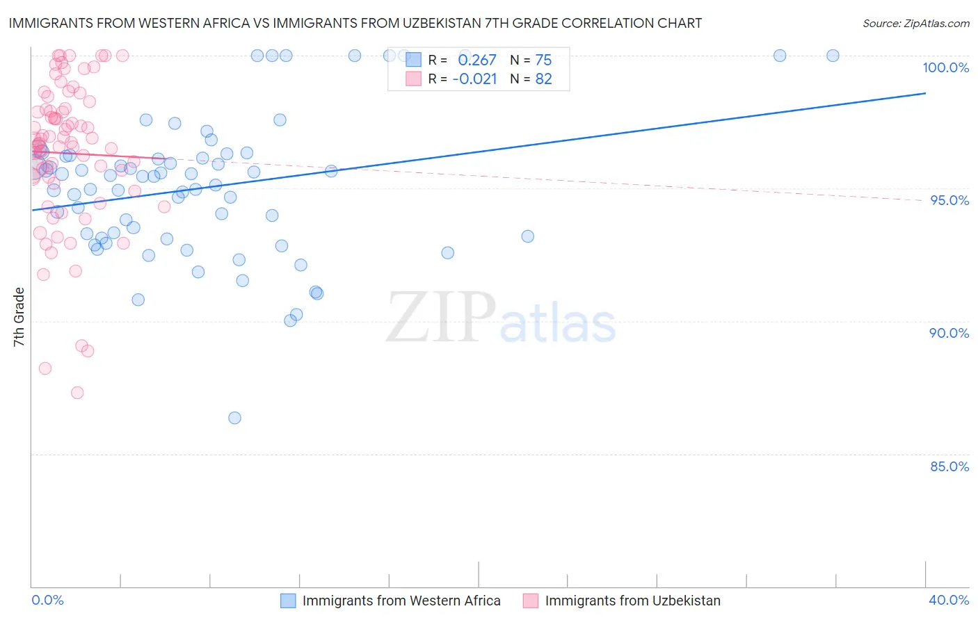 Immigrants from Western Africa vs Immigrants from Uzbekistan 7th Grade