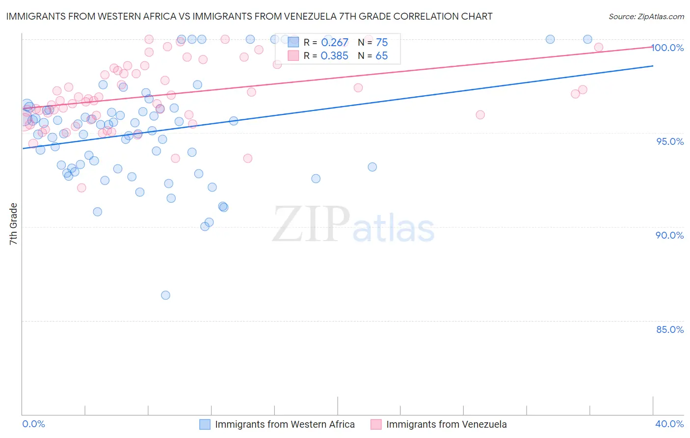 Immigrants from Western Africa vs Immigrants from Venezuela 7th Grade