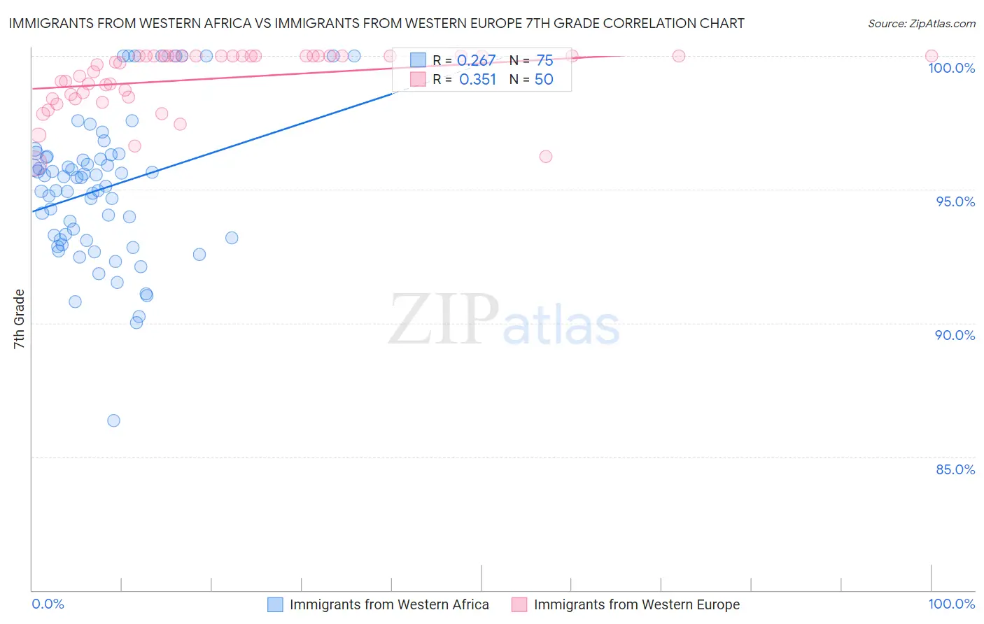 Immigrants from Western Africa vs Immigrants from Western Europe 7th Grade