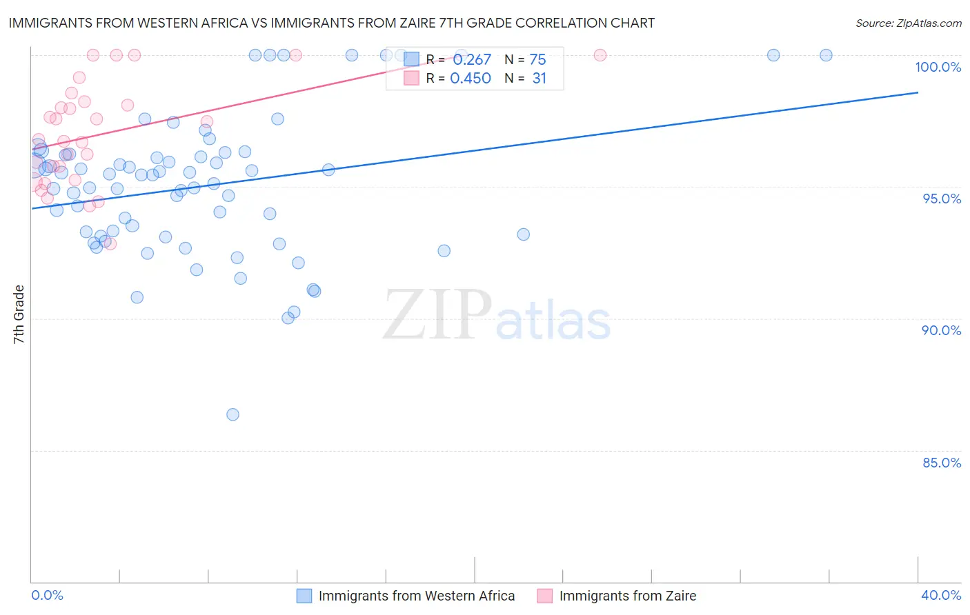 Immigrants from Western Africa vs Immigrants from Zaire 7th Grade