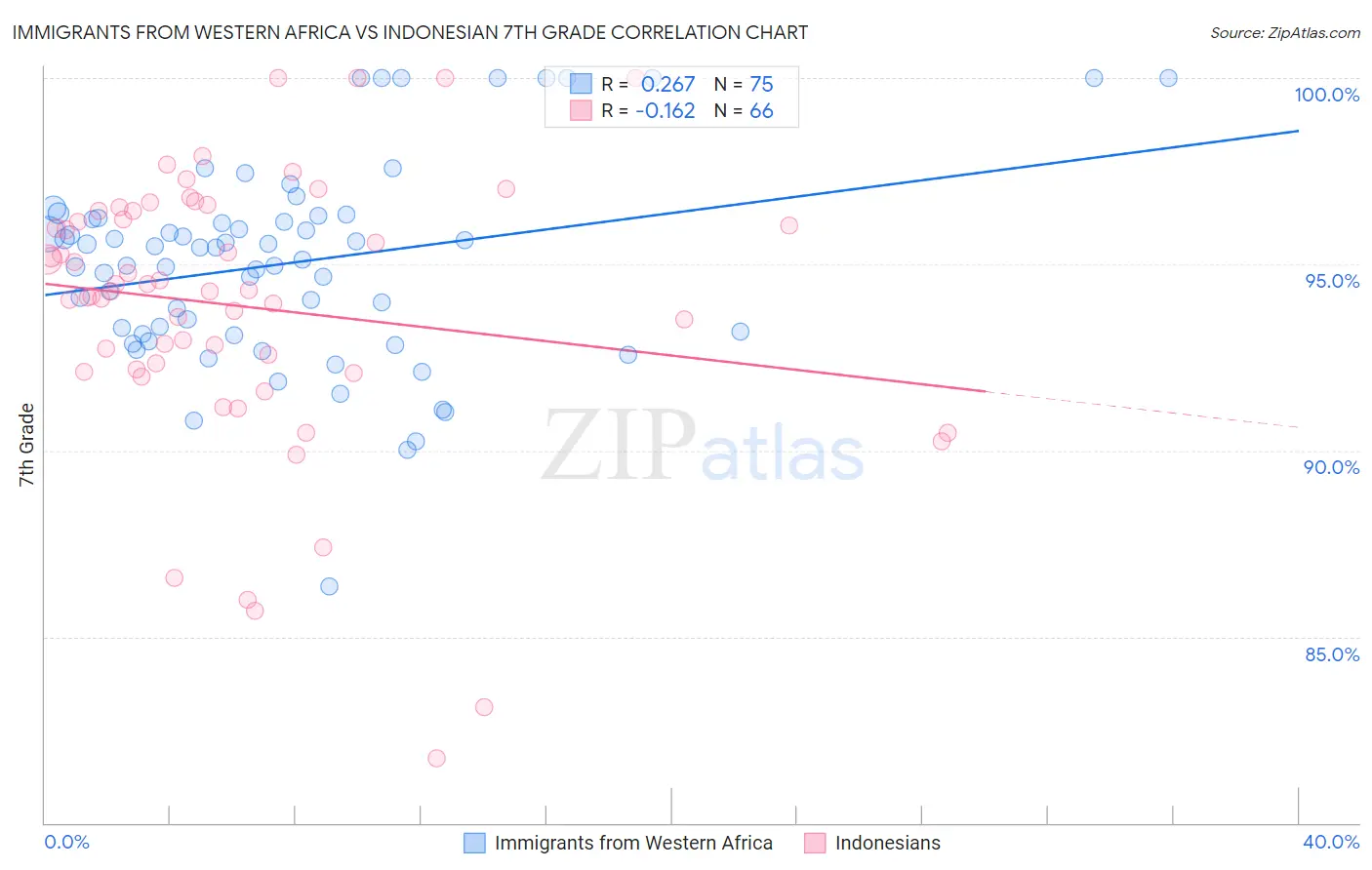 Immigrants from Western Africa vs Indonesian 7th Grade