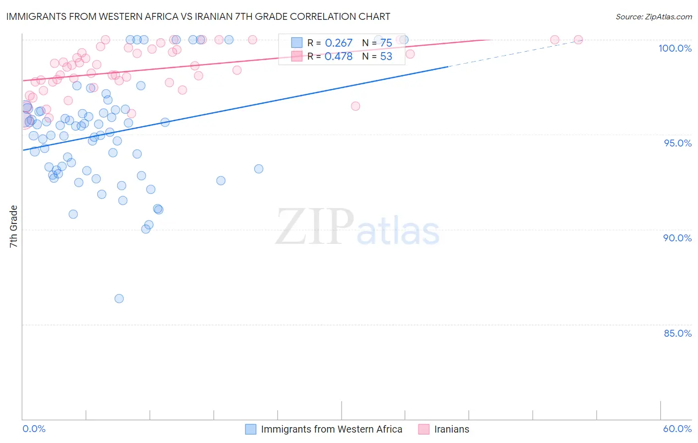 Immigrants from Western Africa vs Iranian 7th Grade