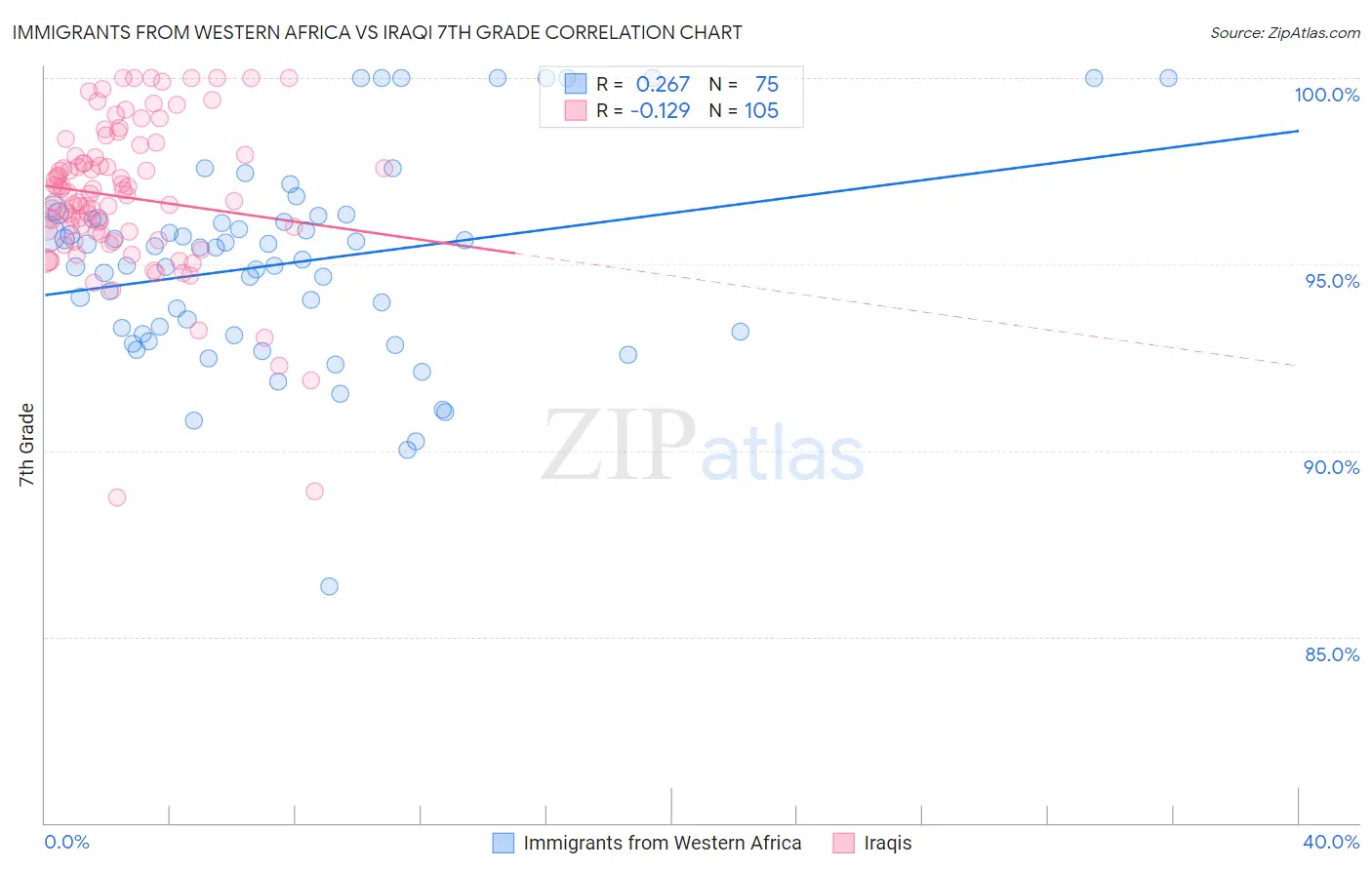 Immigrants from Western Africa vs Iraqi 7th Grade