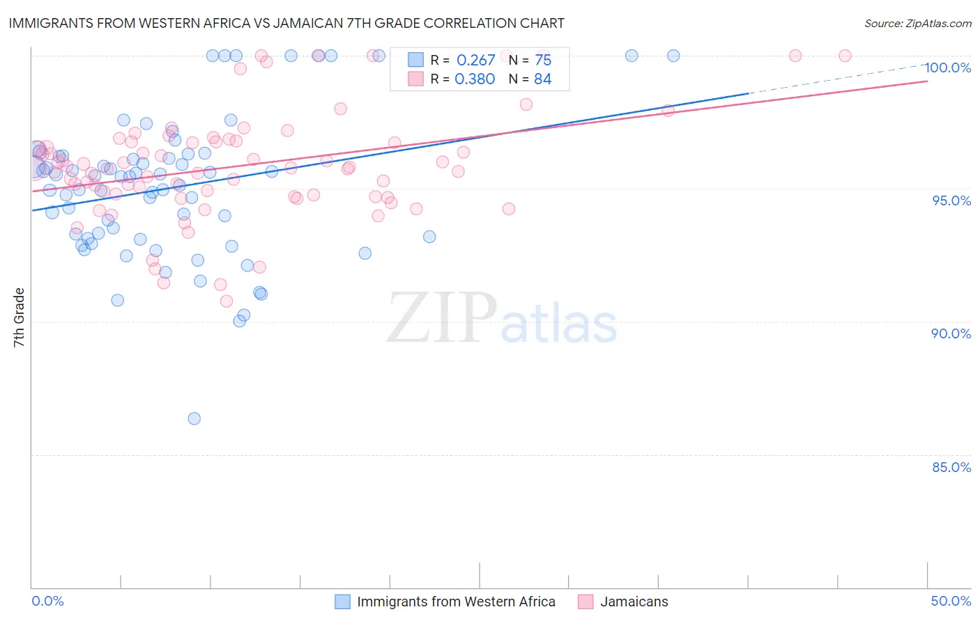 Immigrants from Western Africa vs Jamaican 7th Grade