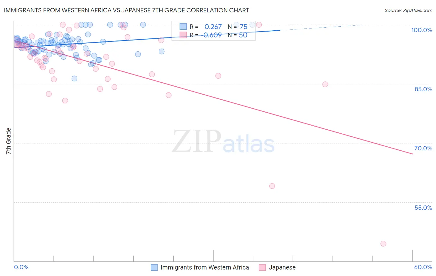 Immigrants from Western Africa vs Japanese 7th Grade