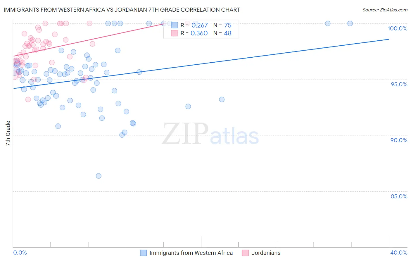 Immigrants from Western Africa vs Jordanian 7th Grade