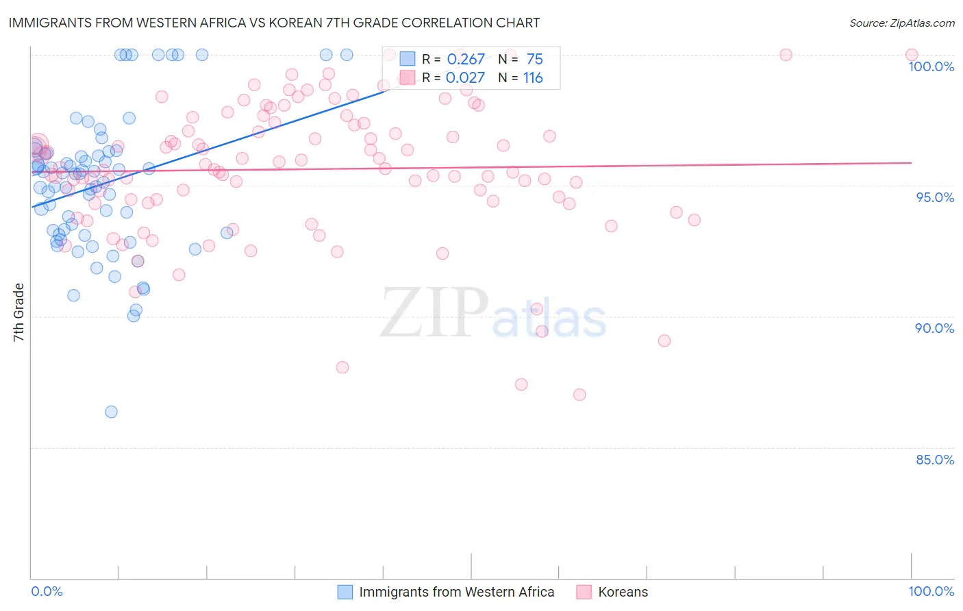 Immigrants from Western Africa vs Korean 7th Grade