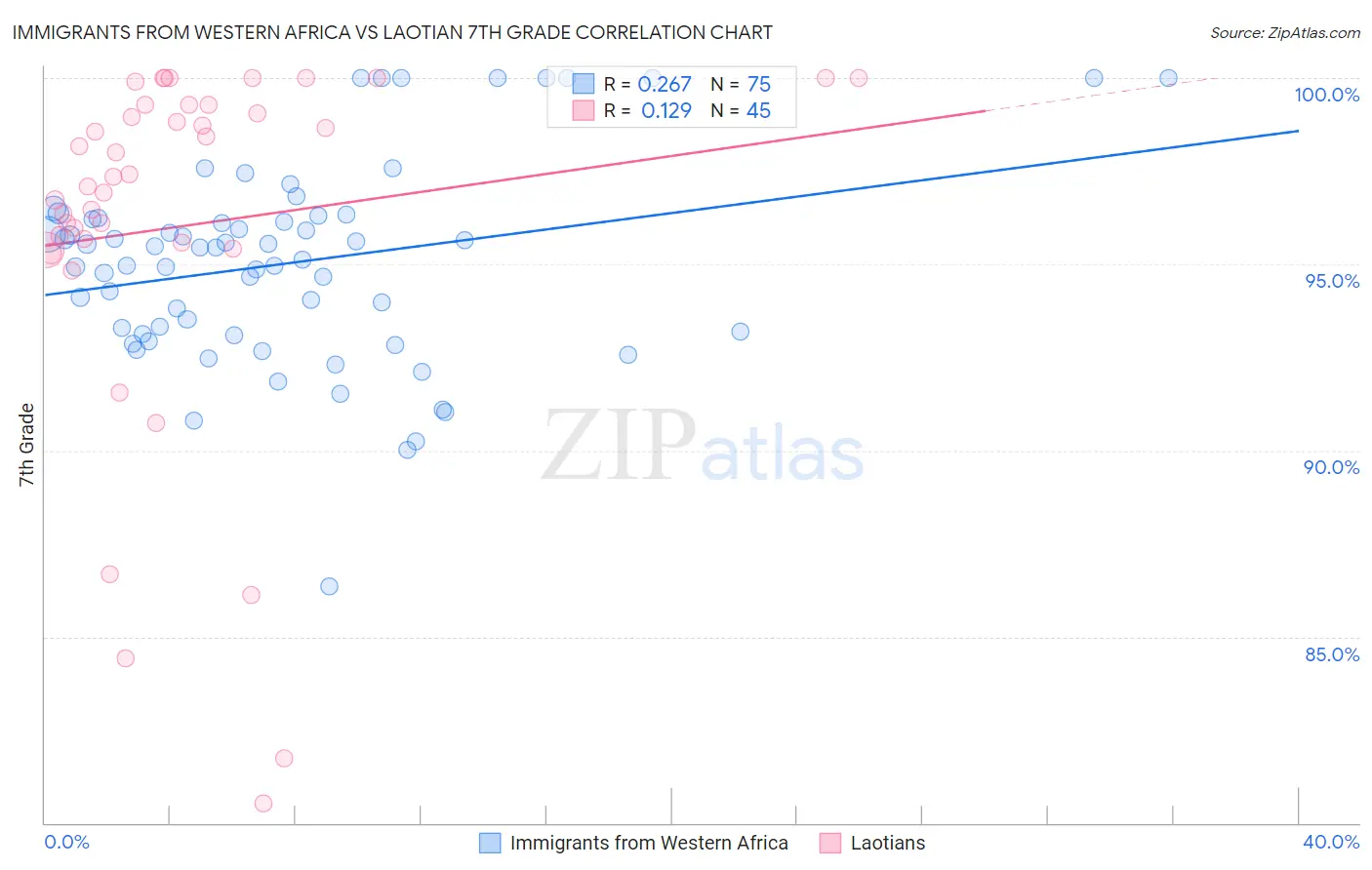 Immigrants from Western Africa vs Laotian 7th Grade