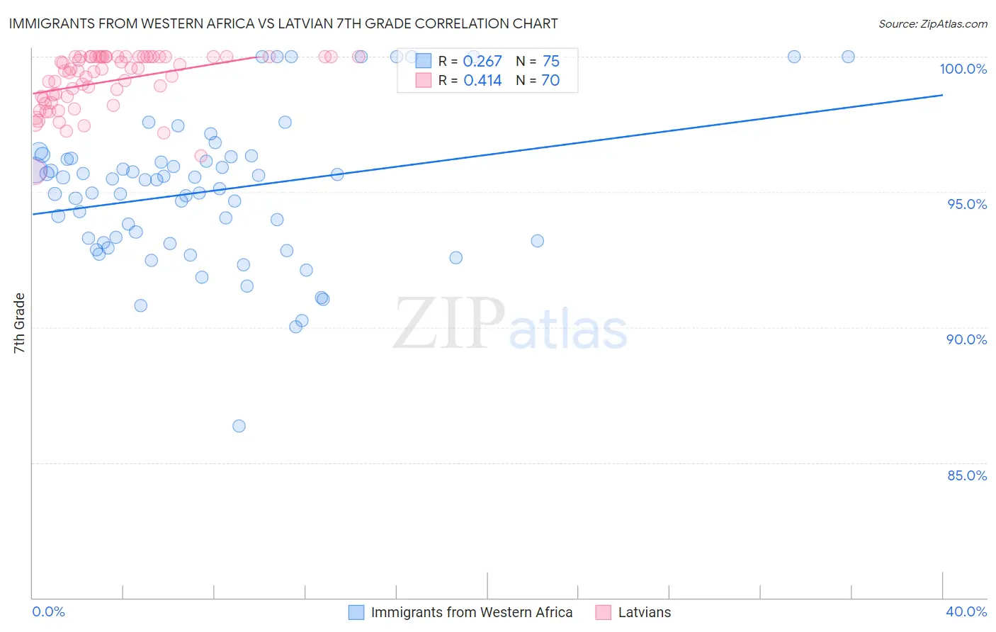 Immigrants from Western Africa vs Latvian 7th Grade