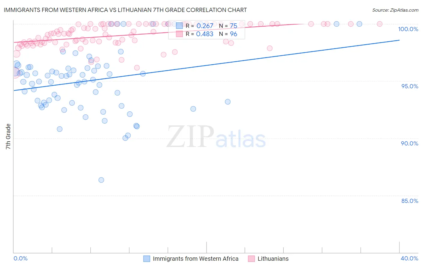 Immigrants from Western Africa vs Lithuanian 7th Grade