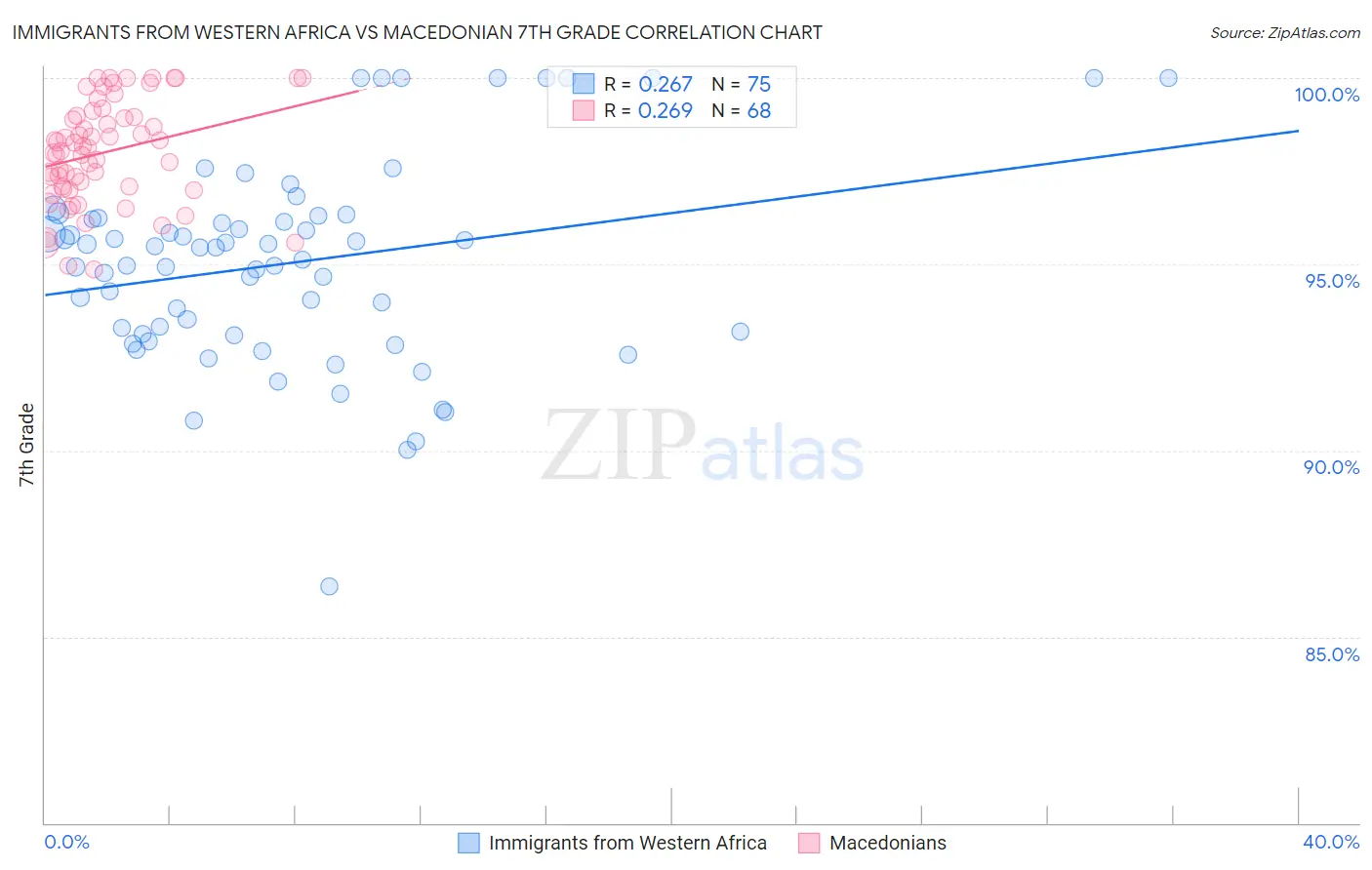 Immigrants from Western Africa vs Macedonian 7th Grade