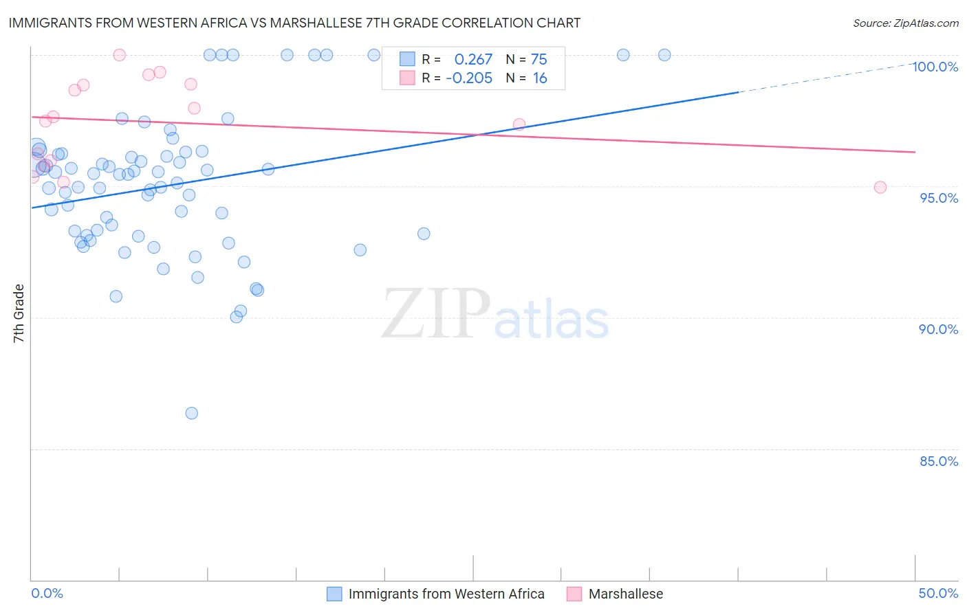 Immigrants from Western Africa vs Marshallese 7th Grade