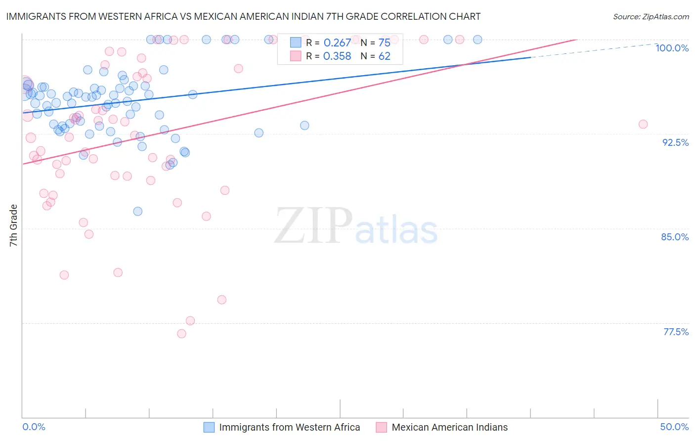 Immigrants from Western Africa vs Mexican American Indian 7th Grade