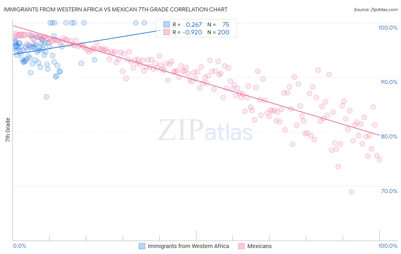 Immigrants from Western Africa vs Mexican 7th Grade