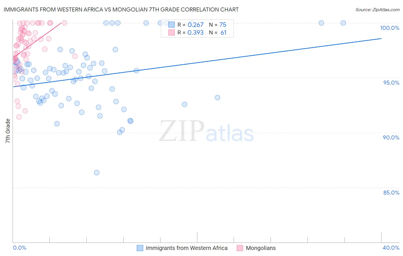 Immigrants from Western Africa vs Mongolian 7th Grade