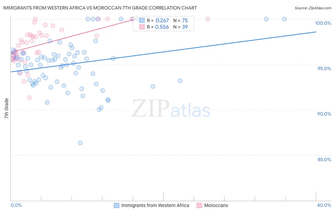 Immigrants from Western Africa vs Moroccan 7th Grade