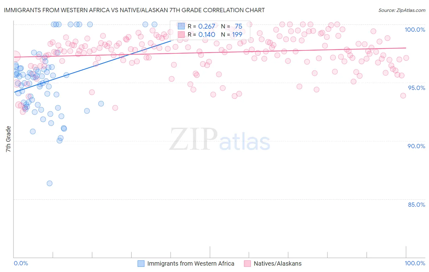 Immigrants from Western Africa vs Native/Alaskan 7th Grade