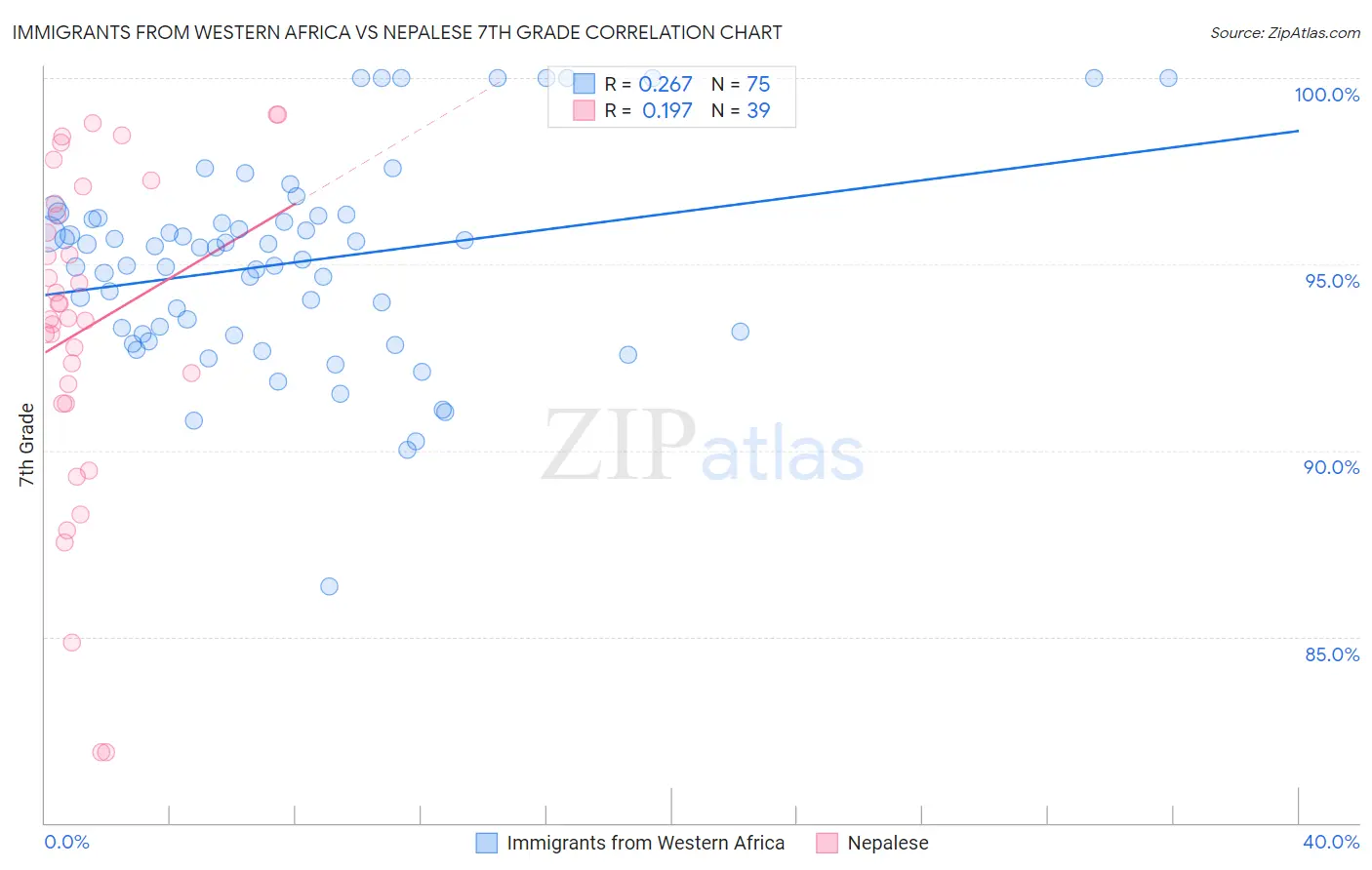 Immigrants from Western Africa vs Nepalese 7th Grade