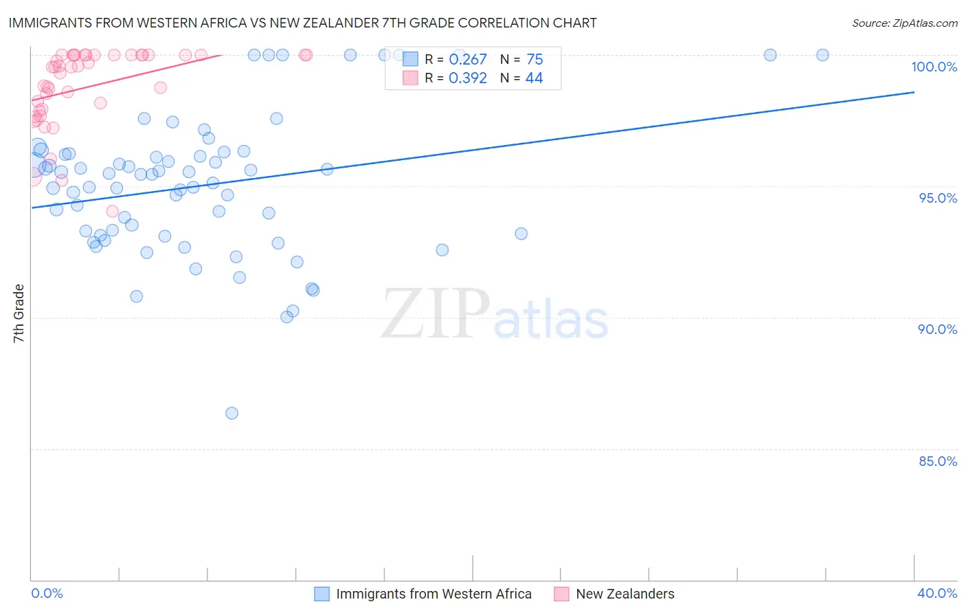 Immigrants from Western Africa vs New Zealander 7th Grade