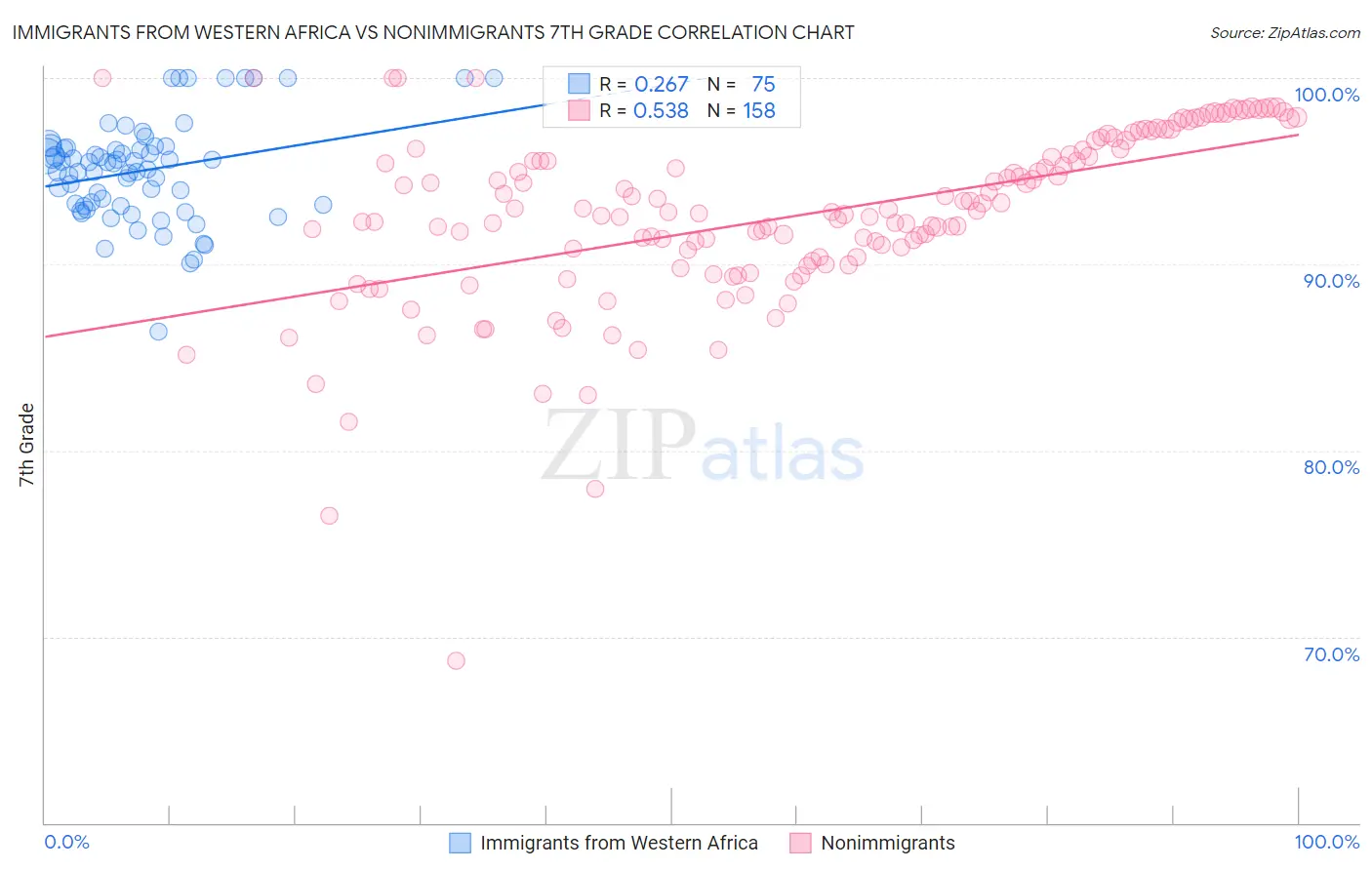 Immigrants from Western Africa vs Nonimmigrants 7th Grade