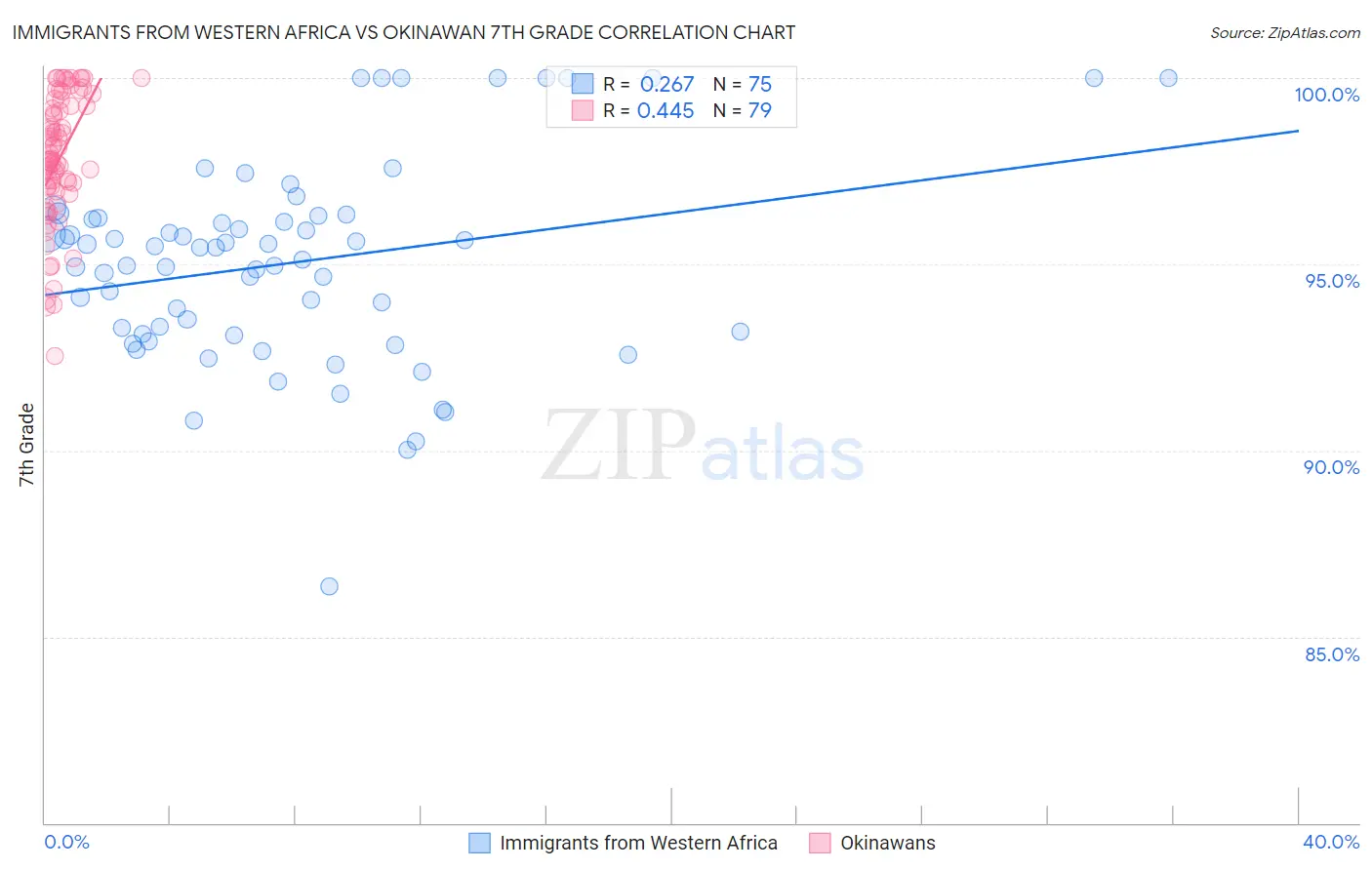 Immigrants from Western Africa vs Okinawan 7th Grade