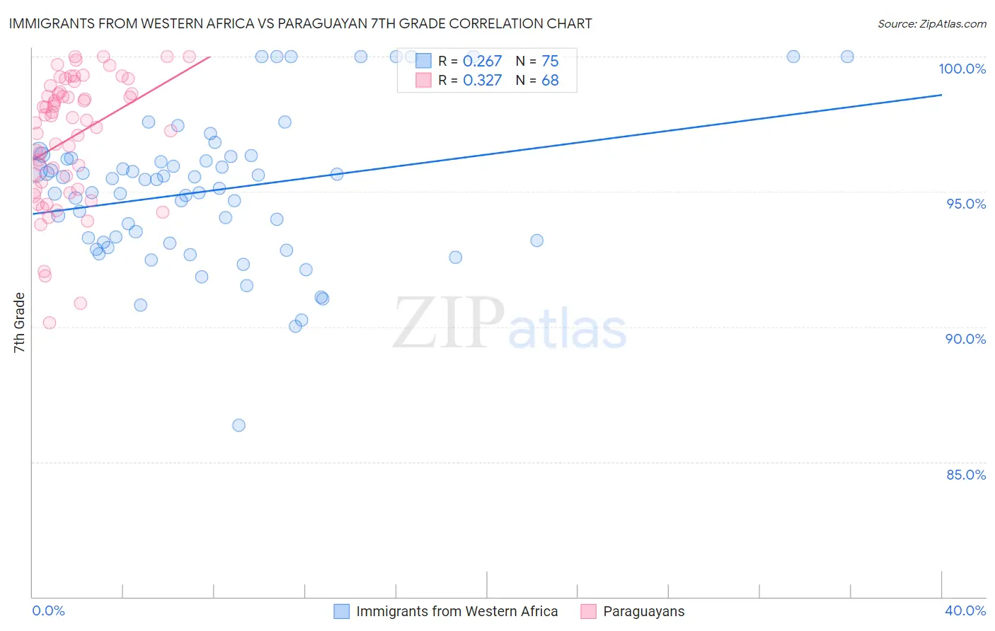 Immigrants from Western Africa vs Paraguayan 7th Grade