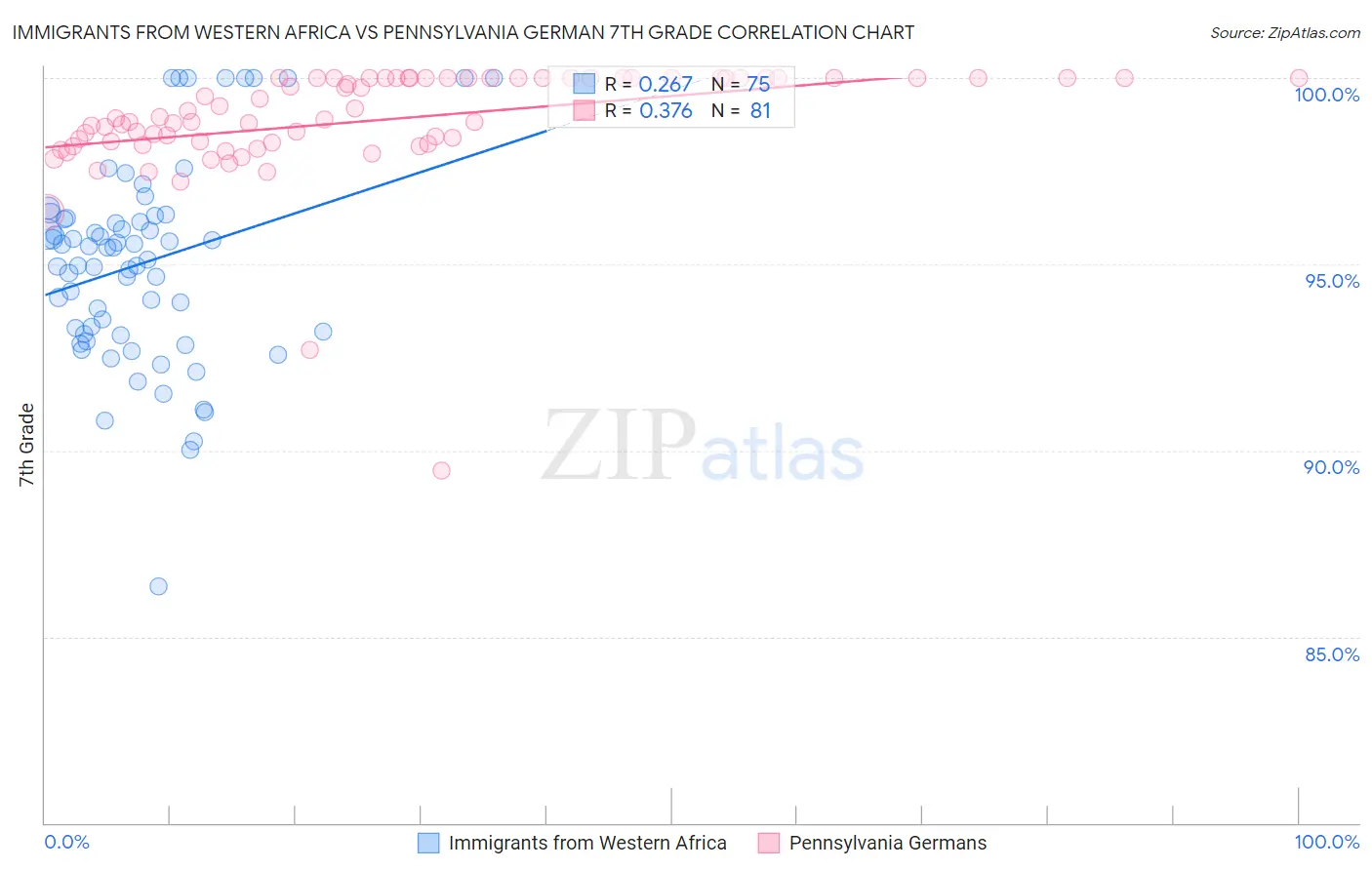 Immigrants from Western Africa vs Pennsylvania German 7th Grade