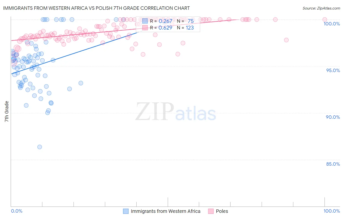 Immigrants from Western Africa vs Polish 7th Grade