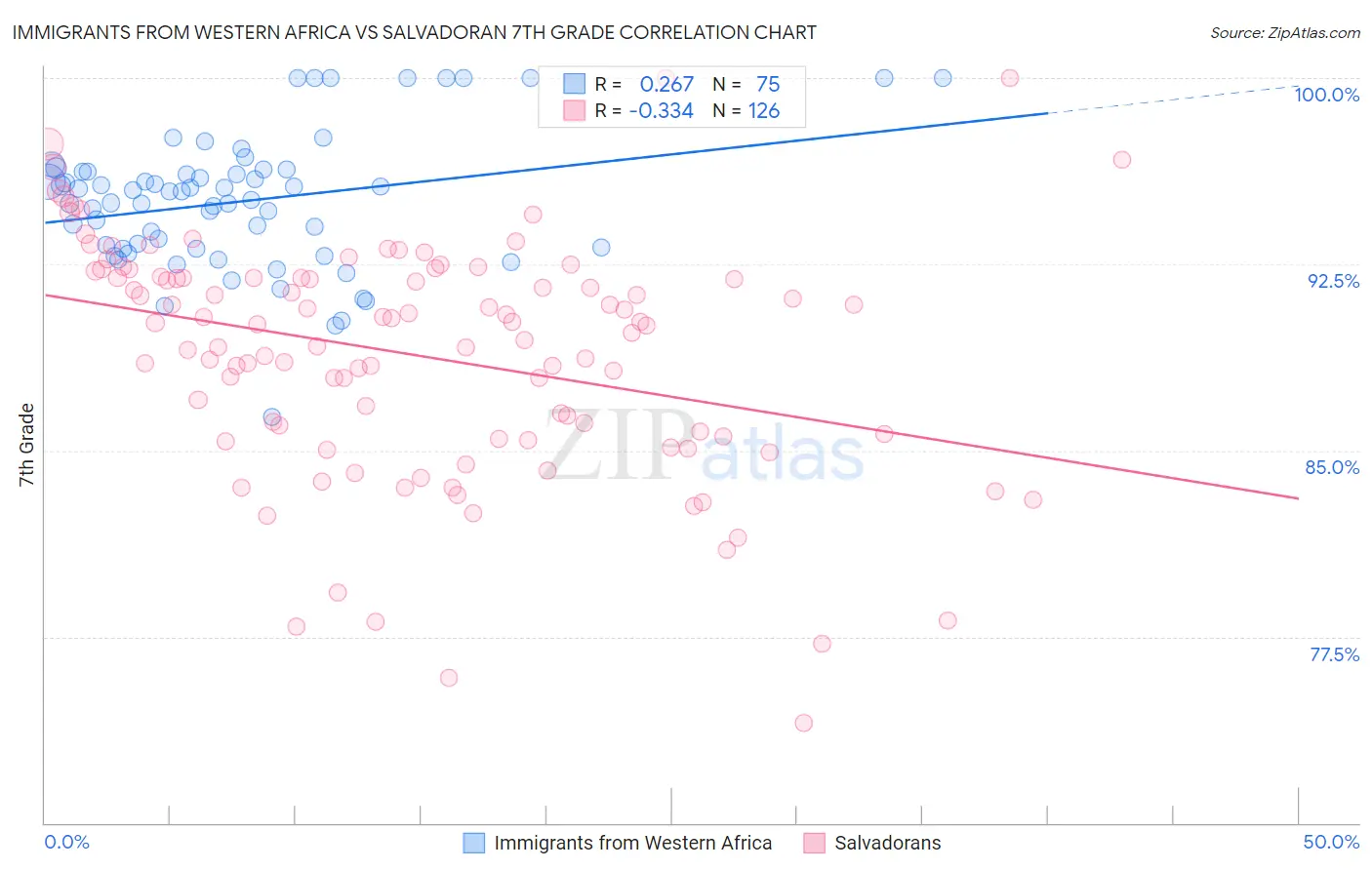 Immigrants from Western Africa vs Salvadoran 7th Grade