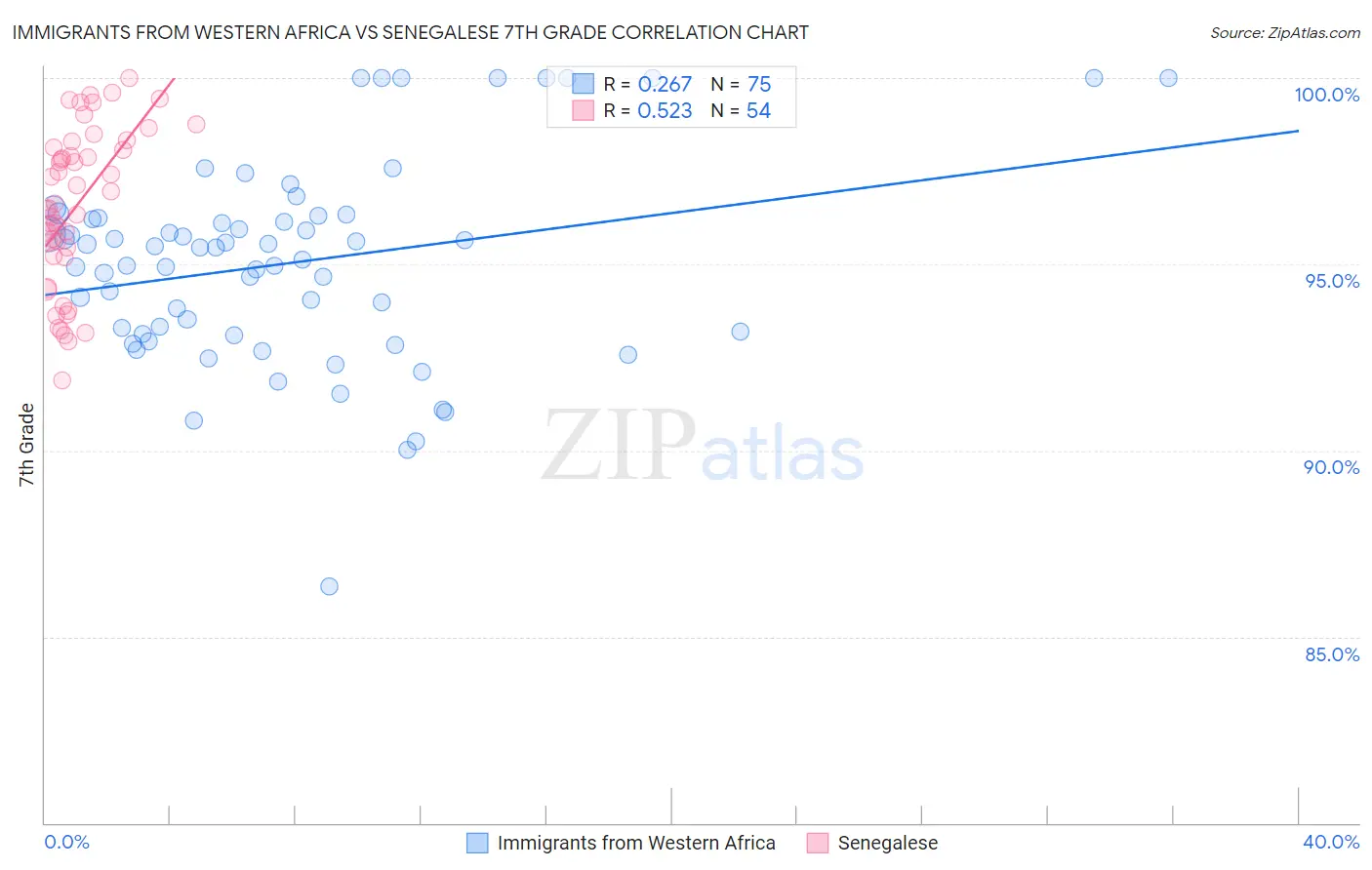 Immigrants from Western Africa vs Senegalese 7th Grade