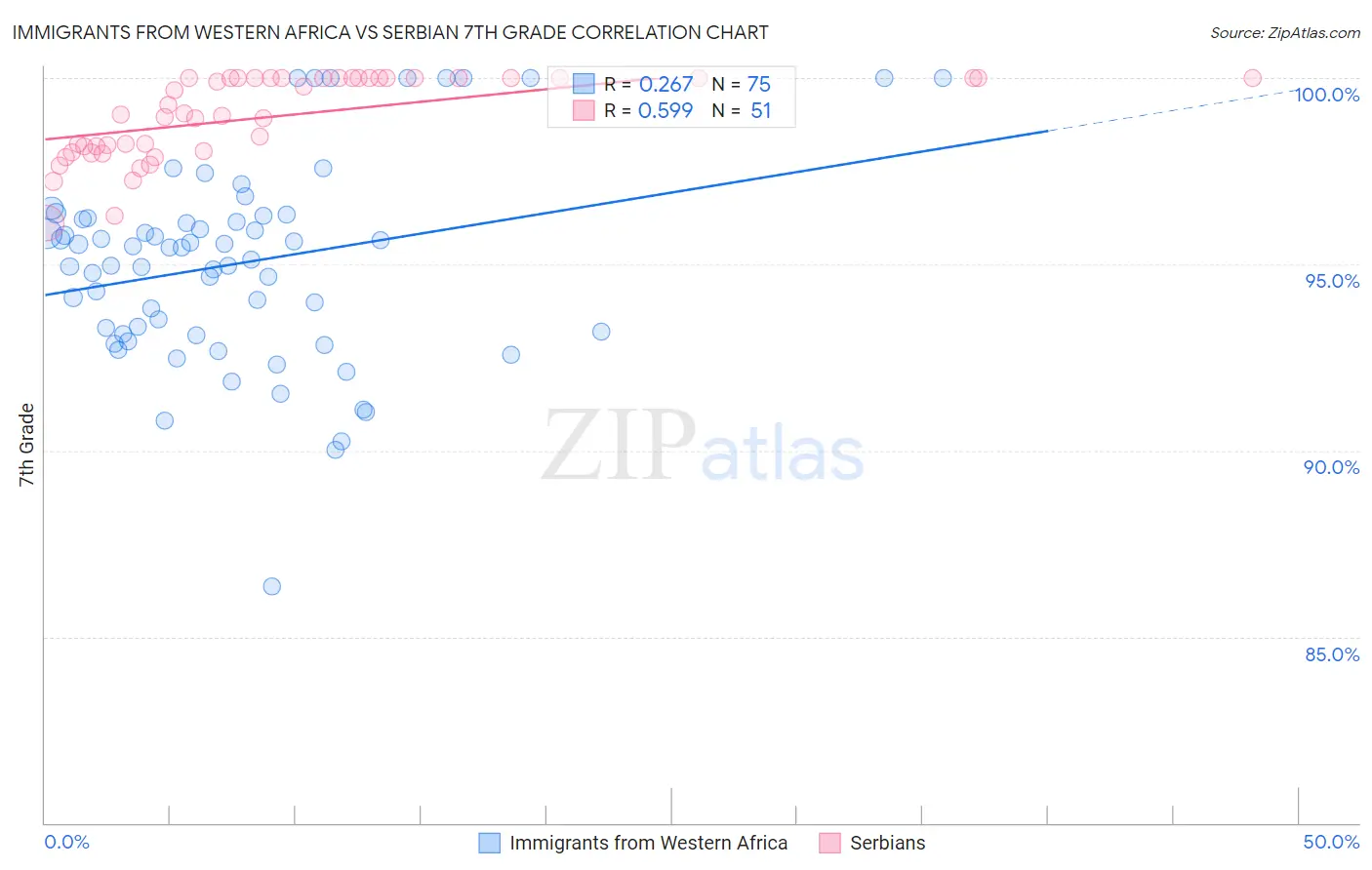 Immigrants from Western Africa vs Serbian 7th Grade