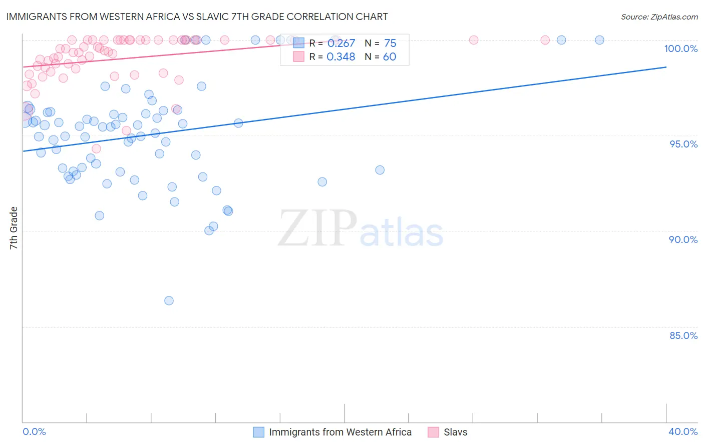 Immigrants from Western Africa vs Slavic 7th Grade