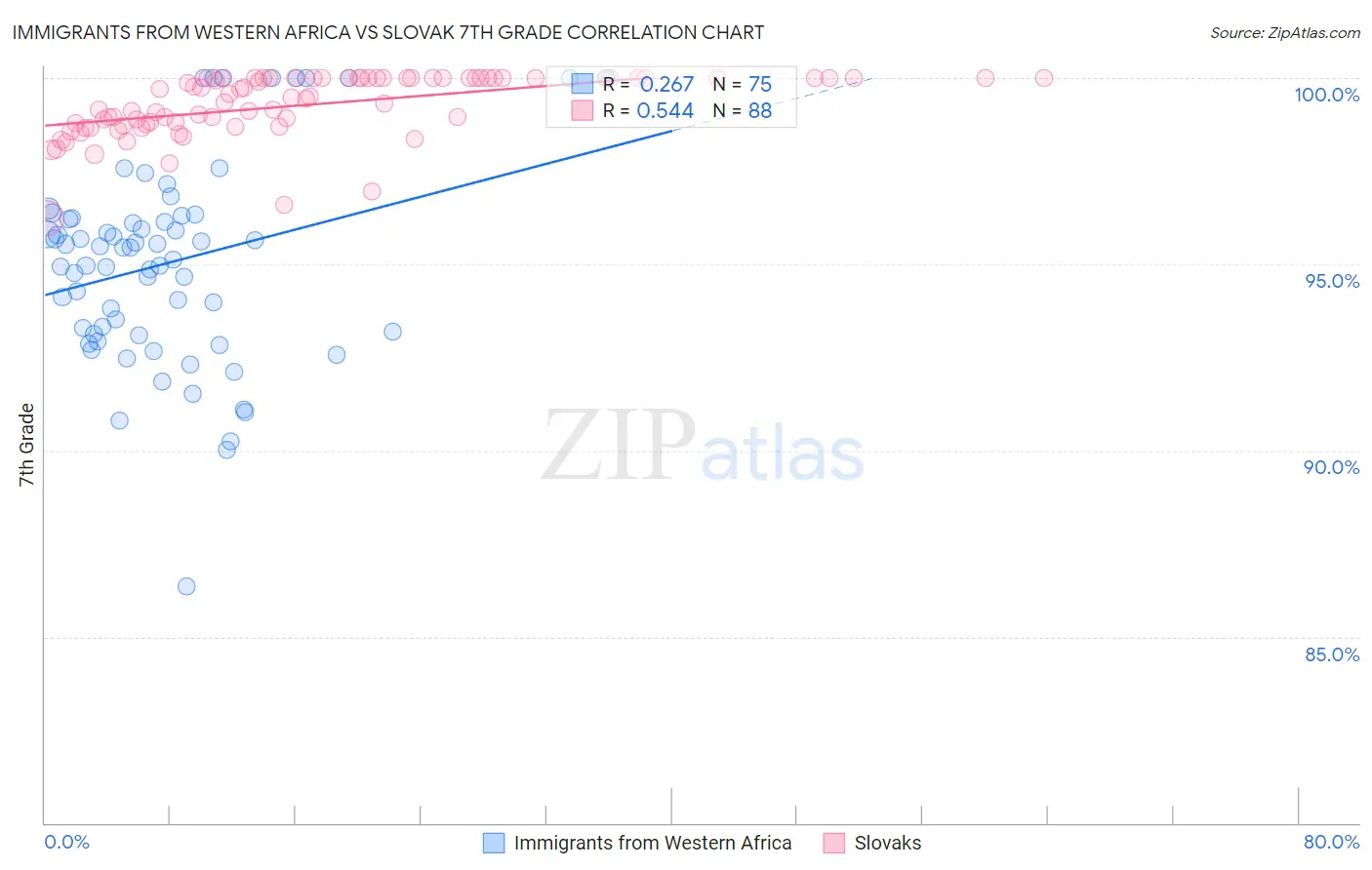 Immigrants from Western Africa vs Slovak 7th Grade