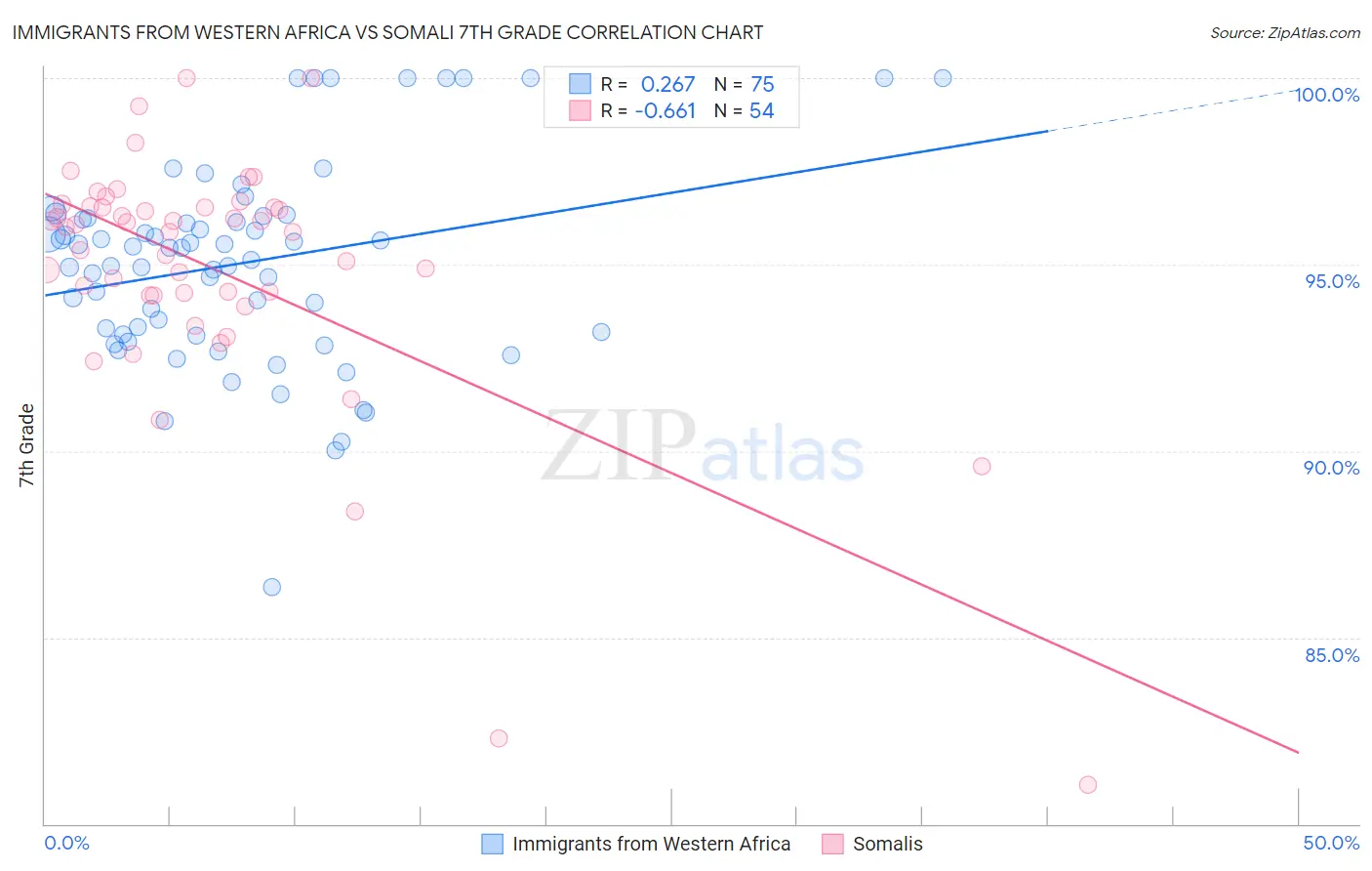 Immigrants from Western Africa vs Somali 7th Grade