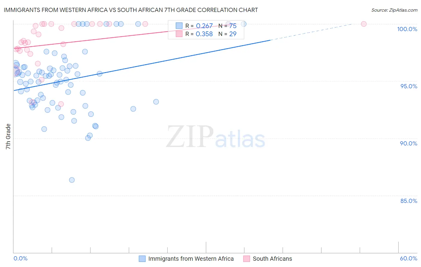 Immigrants from Western Africa vs South African 7th Grade