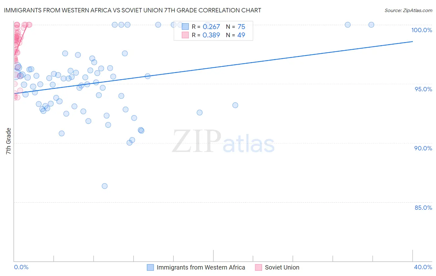 Immigrants from Western Africa vs Soviet Union 7th Grade