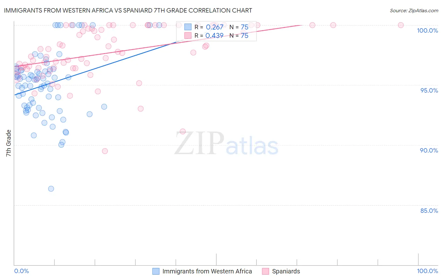 Immigrants from Western Africa vs Spaniard 7th Grade