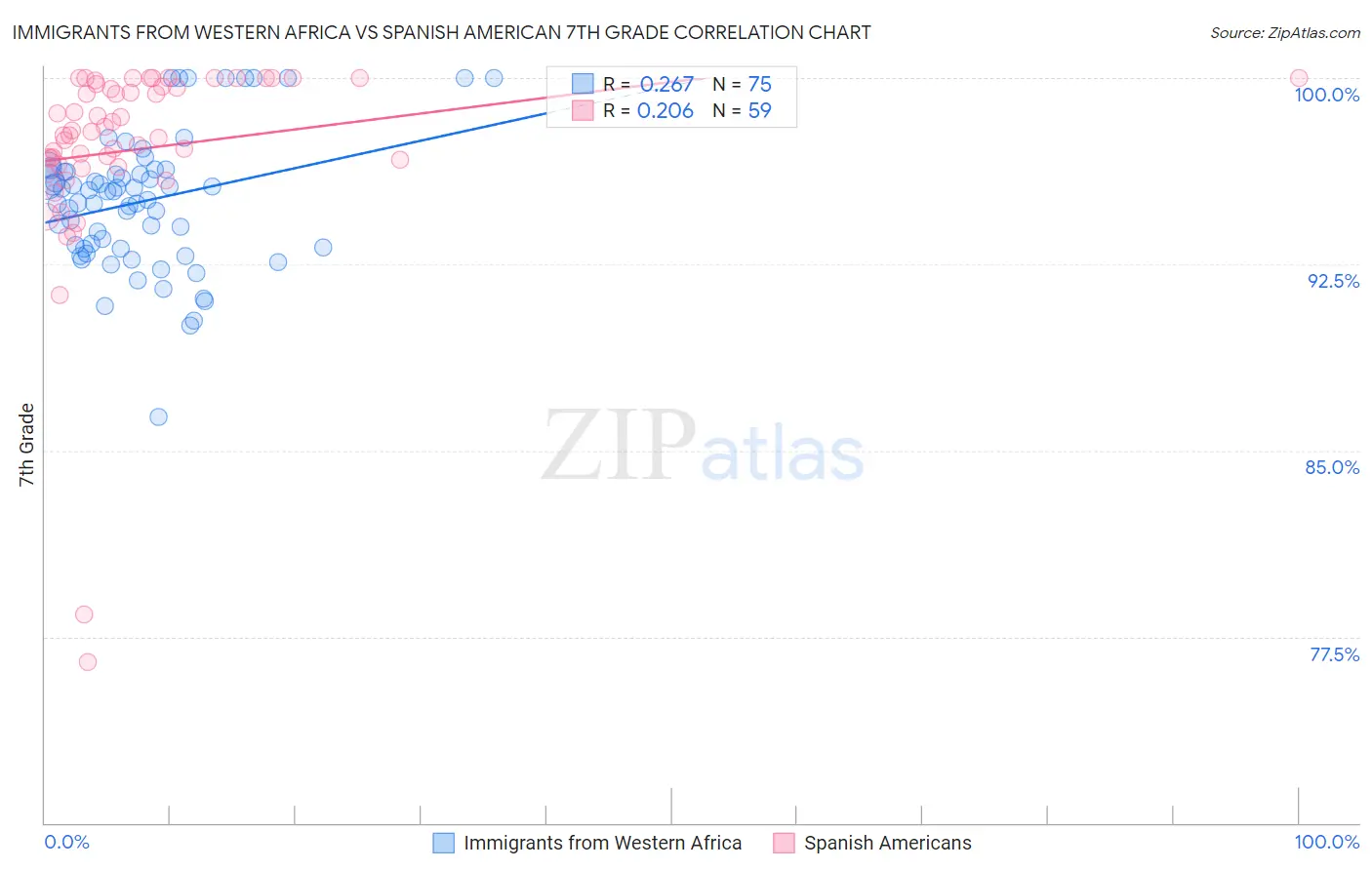 Immigrants from Western Africa vs Spanish American 7th Grade